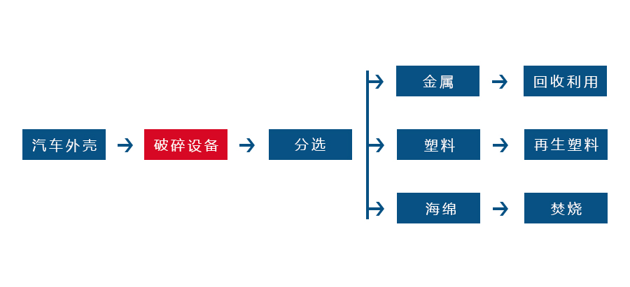 B体育官网正逐渐成为回收废旧金属中重要的一环(图2)